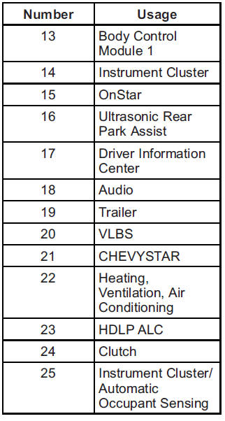 Chevrolet Sonic: Instrument Panel Fuse Block - Electrical System