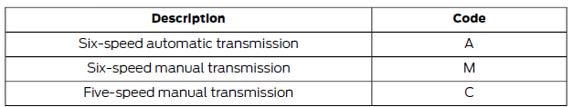 Ford Fiesta. Transmission Code Designation