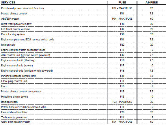 Fiat Punto: Fuse summary table - If a fuse blows - In an emergency