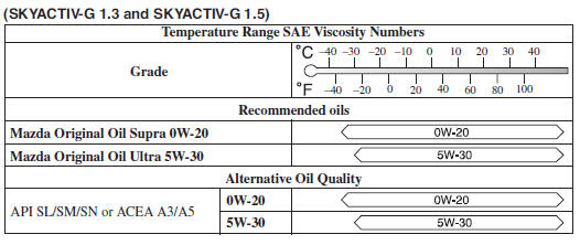 Engine Oil Temperature Range Chart