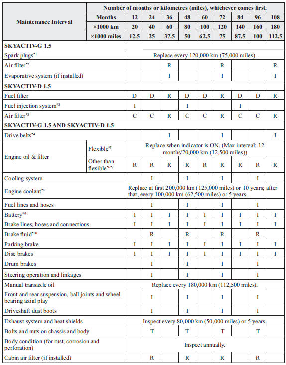 Car Service Interval Chart