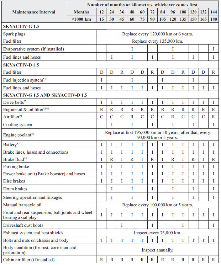 Car Service Interval Chart