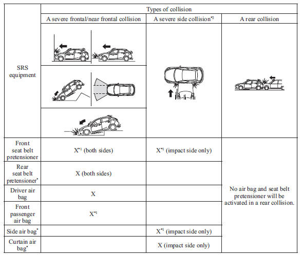 SRS Air Bag Deployment Criteria 