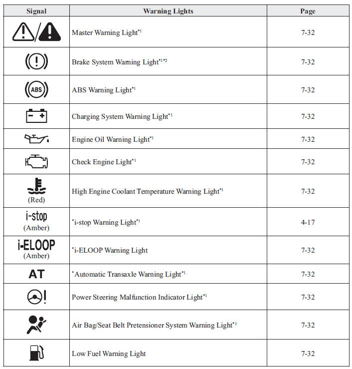 Mazda 2 Warning/Indicator Lights Instrument Cluster and Display