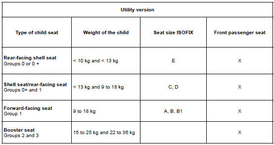 Renault Clio: Attachment using the ISOFIX system - Child ...