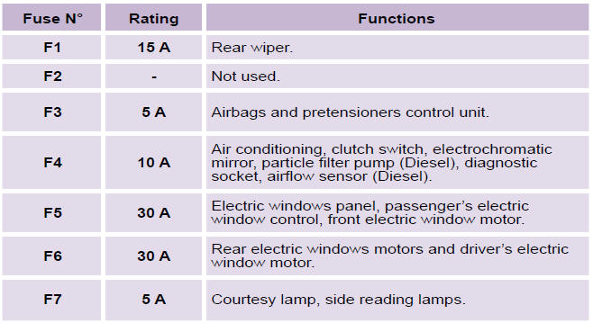 Citroen C3: Changing a fuse - Practical information ... radio wiring diagram citroen berlingo 