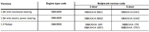 Engine codes - bodywork versions