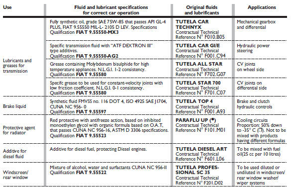 Recommended products and their specifications