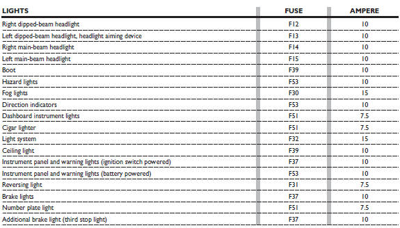 Fuse summary table