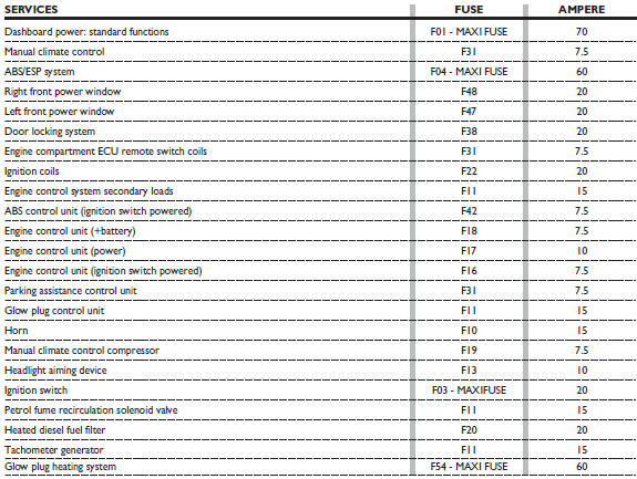 Fuse summary table