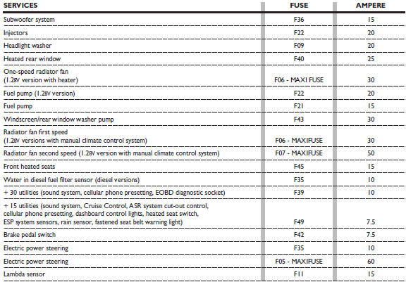 Fuse summary table