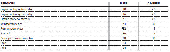 Fuse summary table