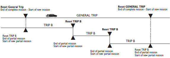 Start of journey procedure 