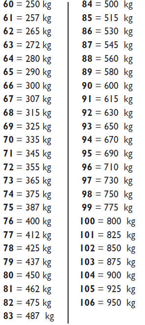 Load rating