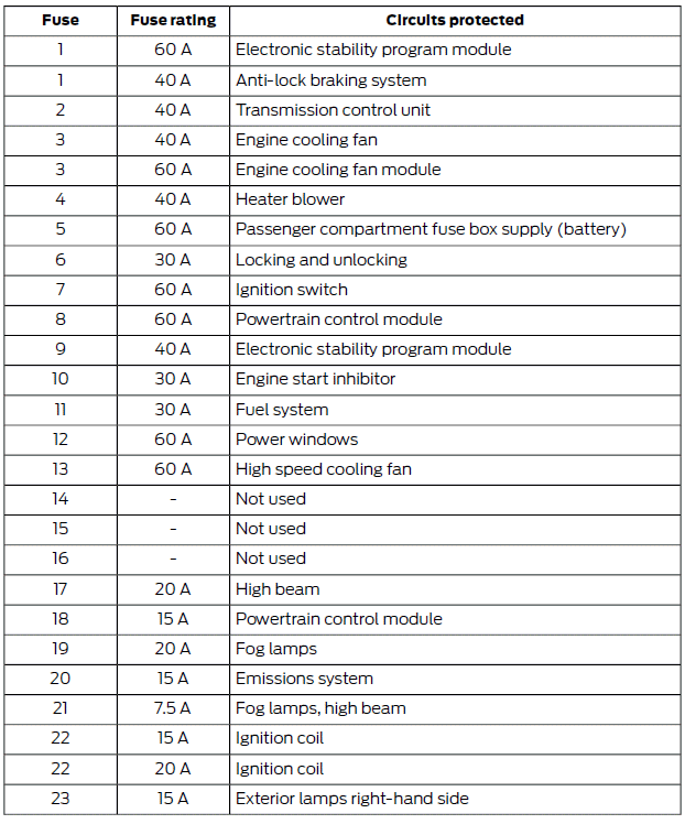 Ford Fiesta. Fuse Specification Chart