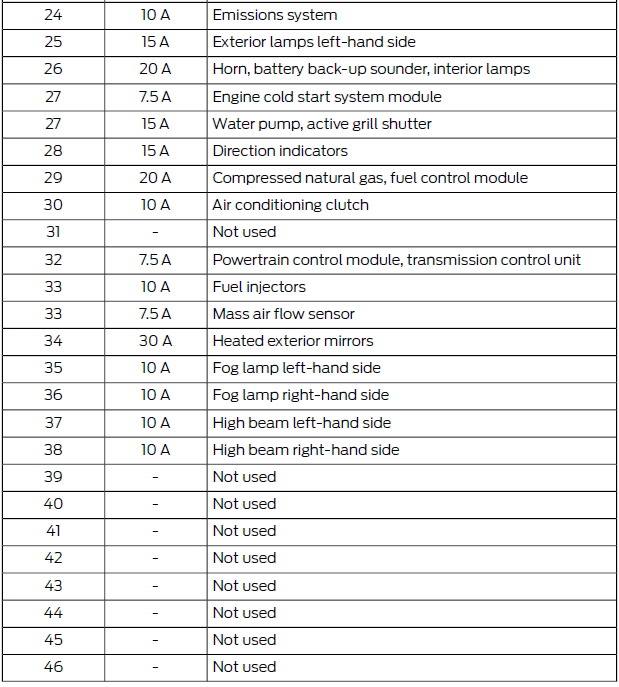 Ford Fiesta. Fuse Specification Chart