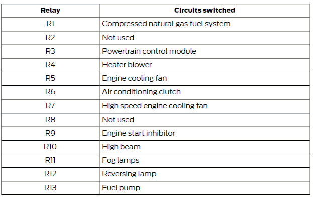 Ford Fiesta. Fuse Specification Chart