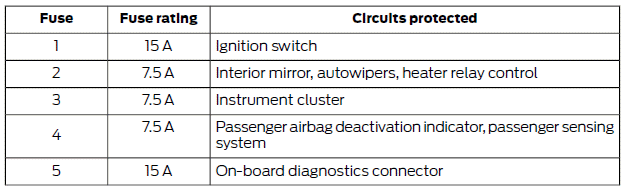 Ford Fiesta. Fuse Specification Chart