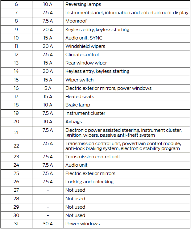 Ford Fiesta. Fuse Specification Chart