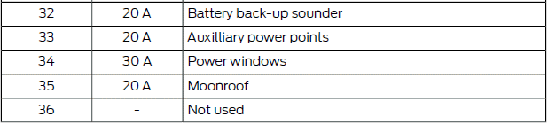 Ford Fiesta. Fuse Specification Chart