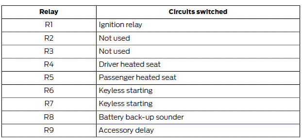 Ford Fiesta. Fuse Specification Chart