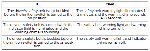 Ford Fiesta. Conditions of operation