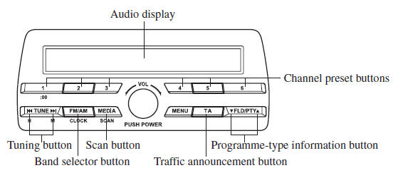 Operating the Radio (Type B)