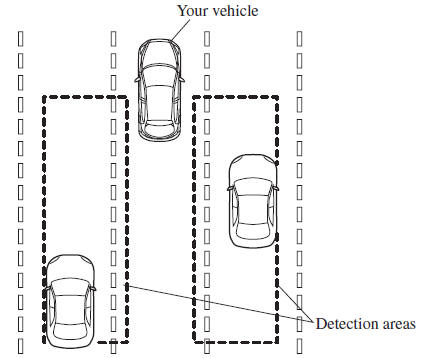 Blind Spot Monitoring (BSM) System