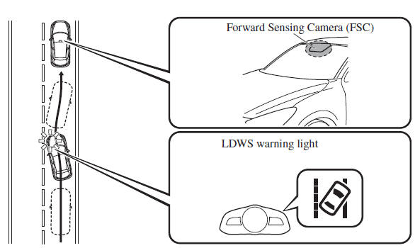 Lane Departure Warning System (LDWS)