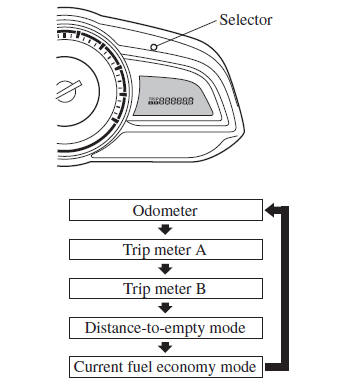 Odometer, Trip Meter, Trip Computer and Trip Meter Selector