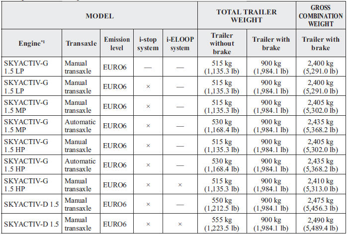 Maximum trailer towing-load table
