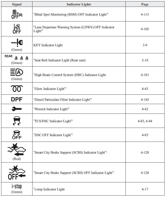 Indicator Lights
