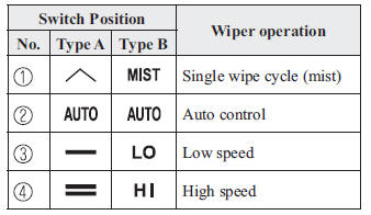 With auto-wiper control