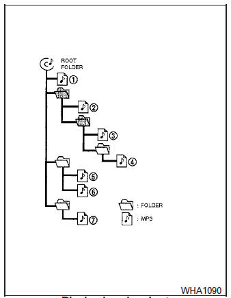 Nissan Micra. Playback order chart