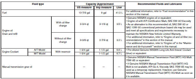 Nissan Micra. Recommended fluids/lubricants and capacities