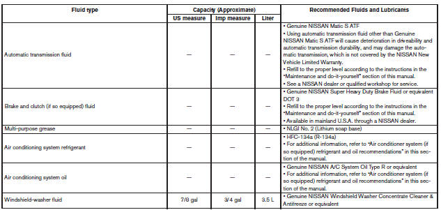 Nissan Micra. Recommended fluids/lubricants and capacities