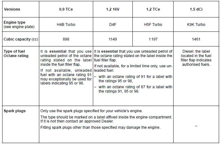Renault Clio. Engine specifications