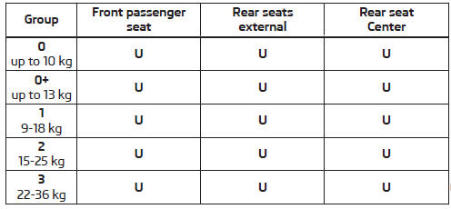 Use of child seats fastened with a seat belt