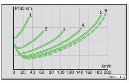 Fig. 108 Principle sketch: Fuel consumption in litres/100 km depending on the selected gear