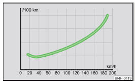 Fig. 109 Principle sketch: Fuel consumption in litres/100 km. and speed in km/h.