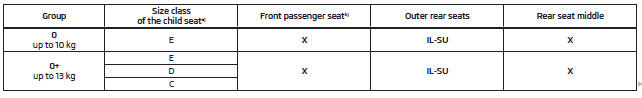 Use of child seats with the ISOFIX system