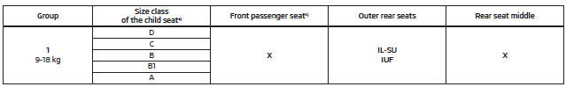 Use of child seats with the ISOFIX system