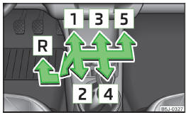 Fig. 104 Shift pattern of the 5-speed manual gearbox