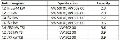 Specifications and capacity (in l) for vehicles with fixed service intervals