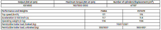 1.2 ltr./63 kW TSI engine