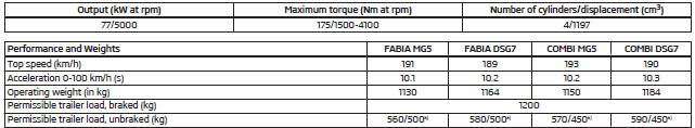 1.2 ltr./77 kW TSI engine