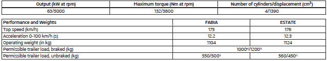 1.4 ltr./63 kW engine