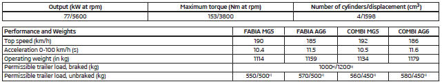 1.6 litres/77 kW engine