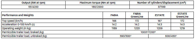 1.2 ltr./55 kW TDI CR DPF engine