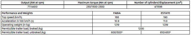 1.6 ltr./77 kW TDI CR engine